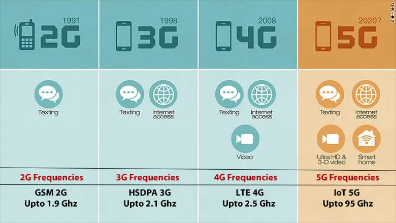What is 5G? Everything You Need to Know About 5G