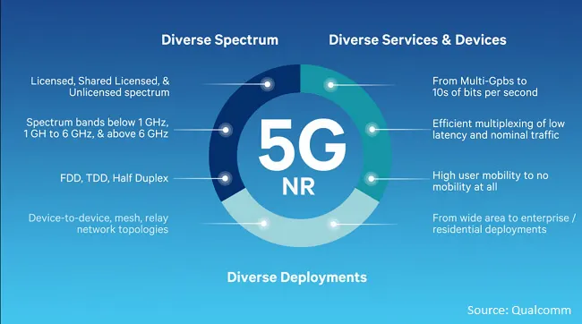 What is 5G? Everything You Need to Know About 5G